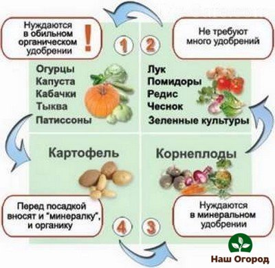 Mesa de rotação de culturas de culturas cultivadas