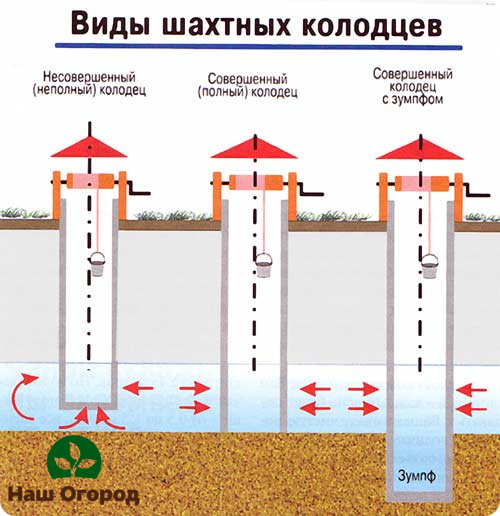 The mine well also has several types.